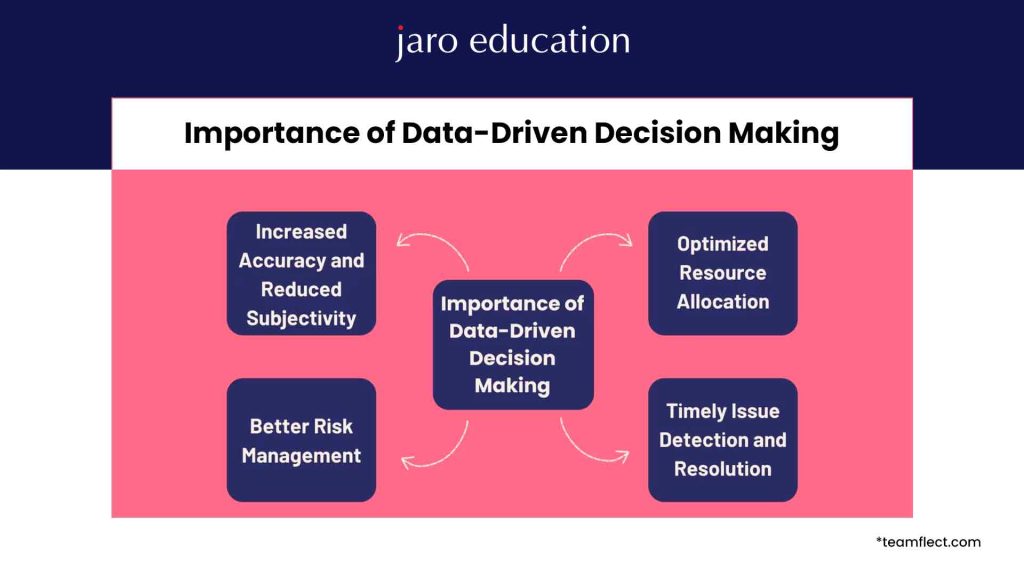 Effective Project Planning with Data-Driven Strategies | Jaro Education