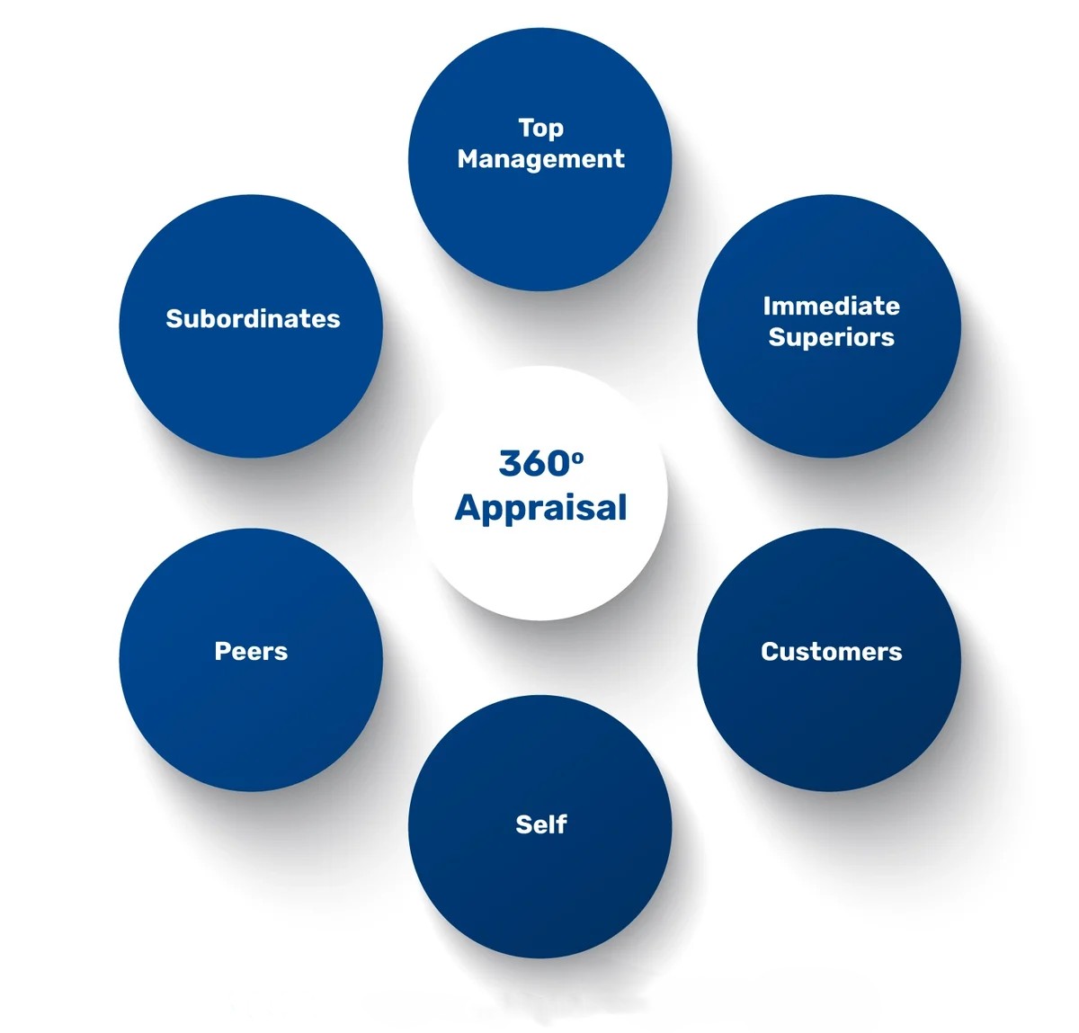 360-degree Performance Appraisal