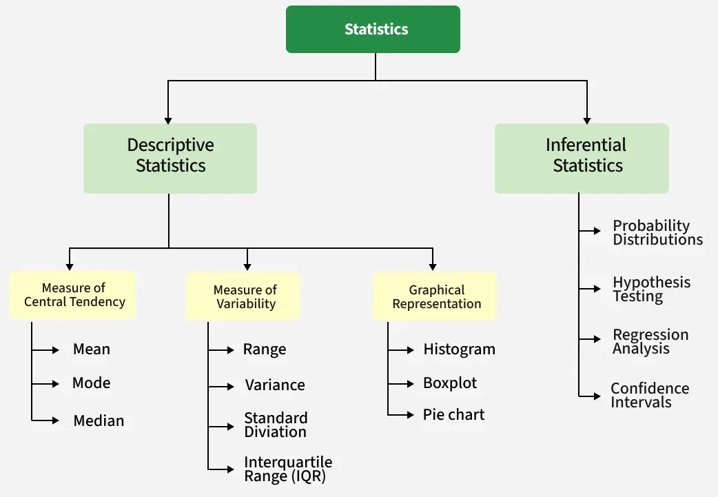 Descriptive vs. Inferential Statistics