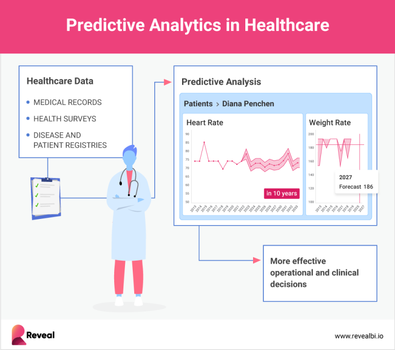 Predictive Analysis Health: A New Era in Healthcare 5.0
