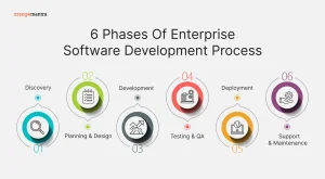 6 Phases of Enterprise Software Development
