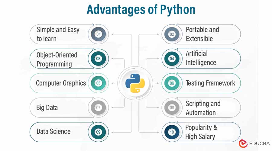 why choose python development and benefits of using... Advantages of Python: Top 9 Compelling Reasons to Choose It