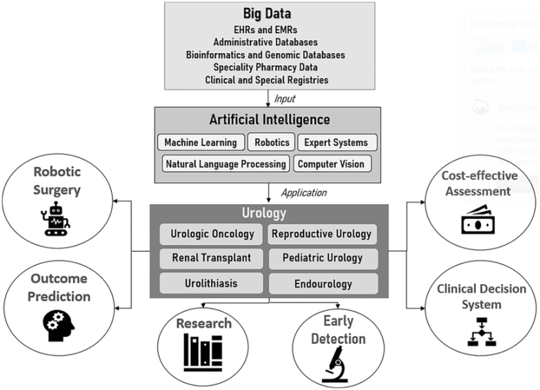 Role of AI and Big Data in Healthcare: Benefits, Applications & Future