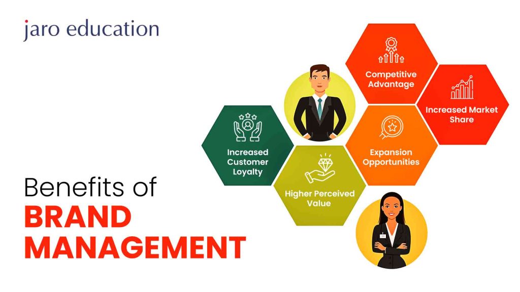 Brand Management & its Principles, Strategies | Jaro Education