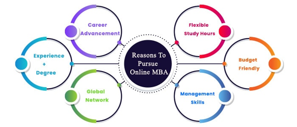 How to Choose the Right Online MBA Program? Check out here.