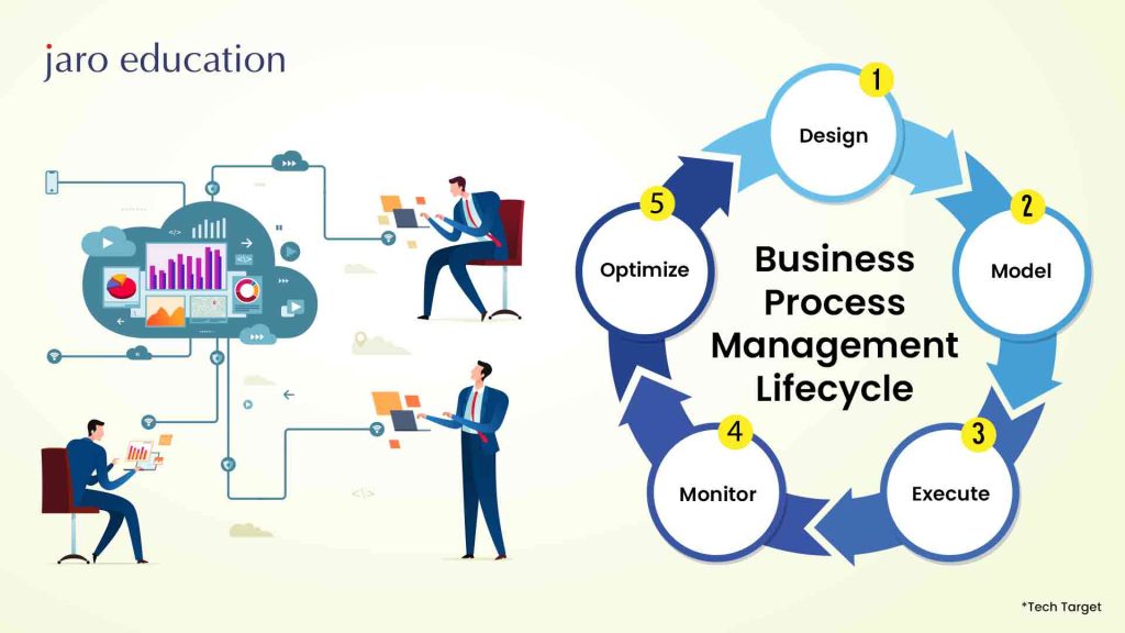 Process Day What is Business Process Management? | Jaro Education