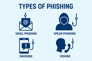 Types of Phishing