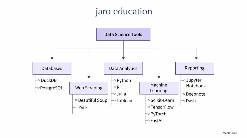 Data Science Toolkit: Tools for Decision Makers | Jaro Education