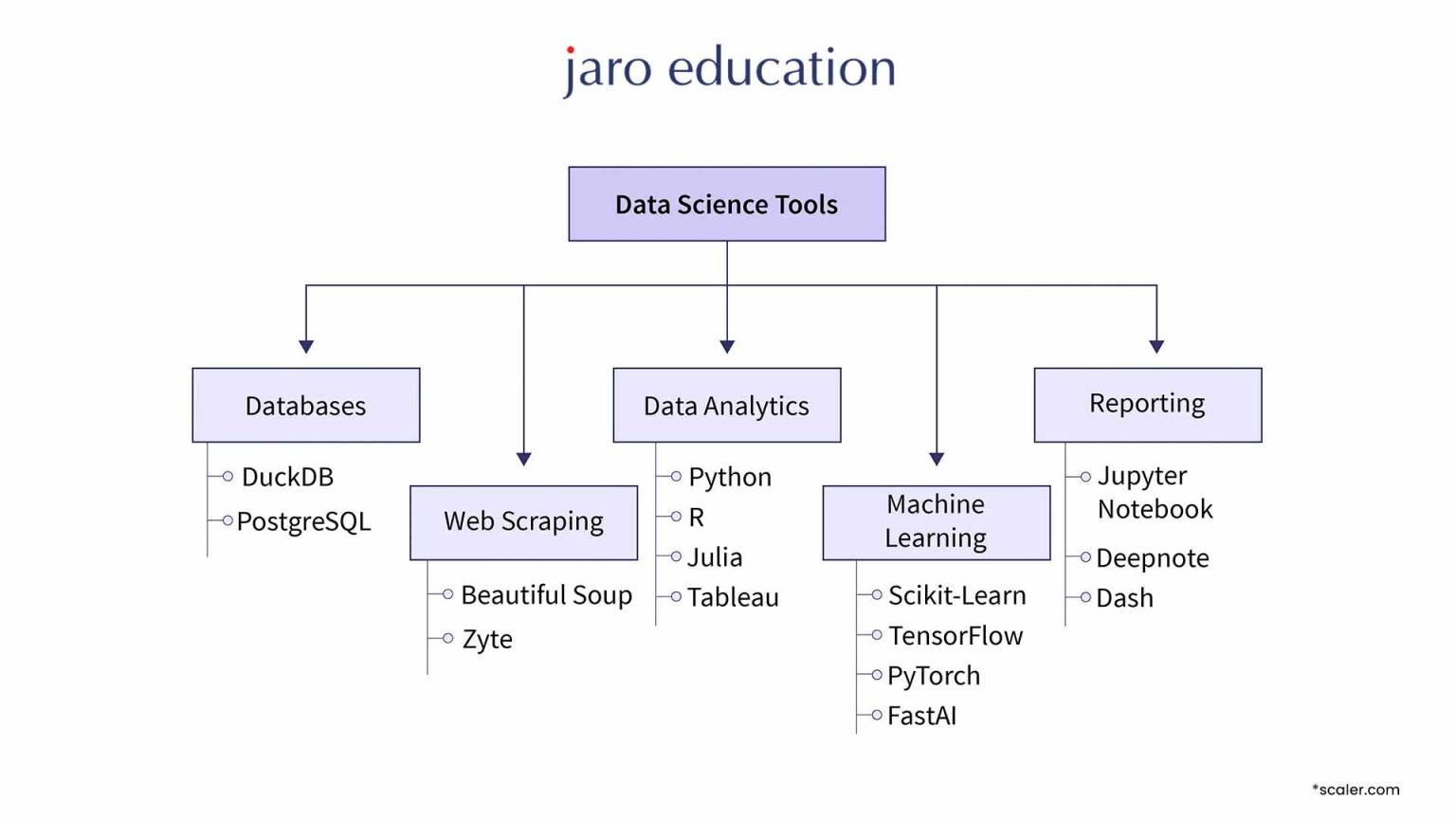 Data Science Toolkit: Tools for Decision Makers | Jaro Education