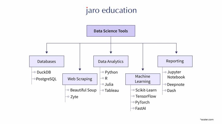 Data Science Toolkit: Tools for Decision Makers | Jaro Education