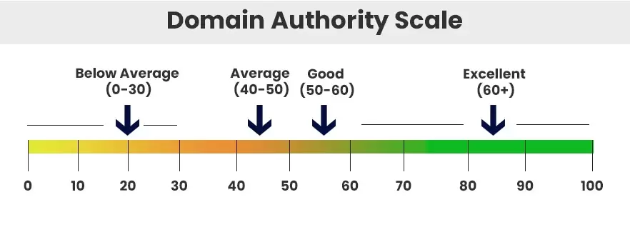 DA Score