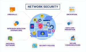 Network security concepts showing protection against cyber threats