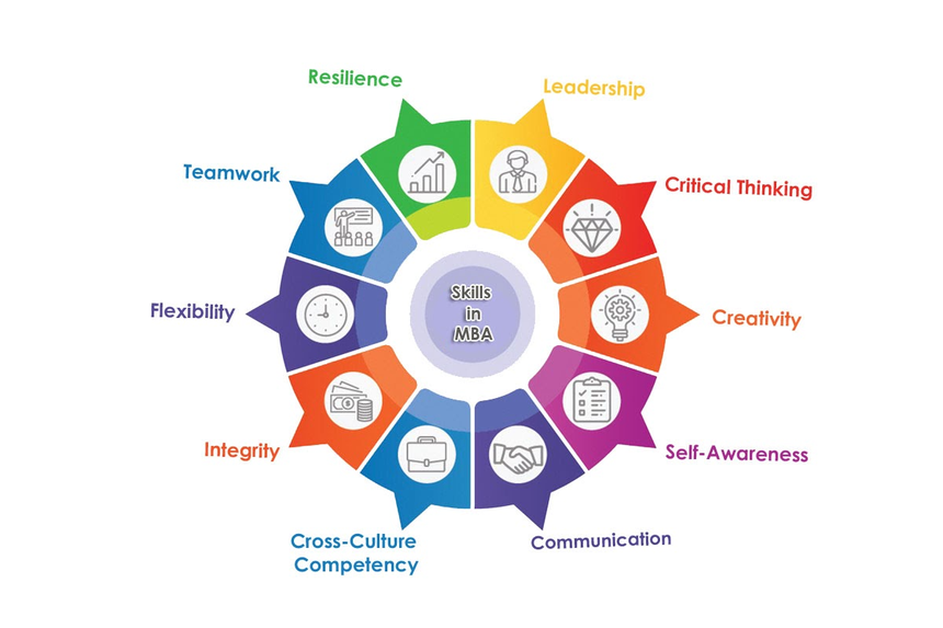Skills To Learn
