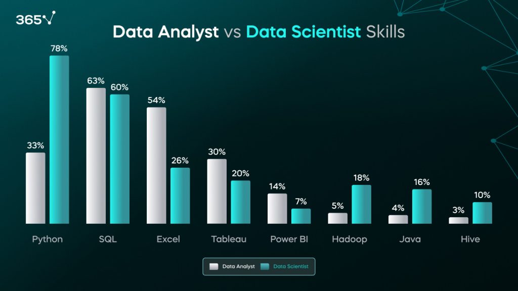 Difference Between Data Analyst and Data Scientist: 7 Useful Tips