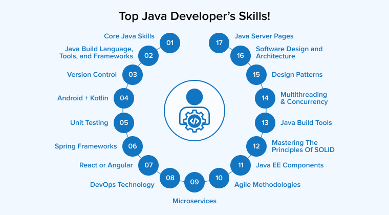 Java Developer Skills