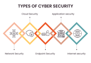 Different types of cyber security explained with examples