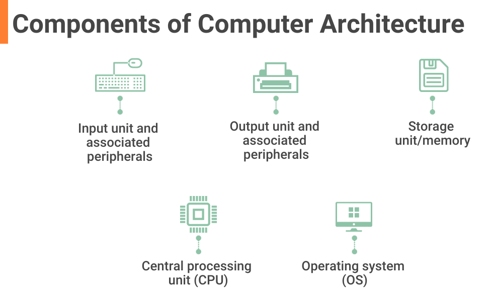 Components of Computer Architecture 