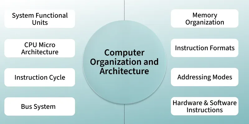 Computer Organization and Architecture 