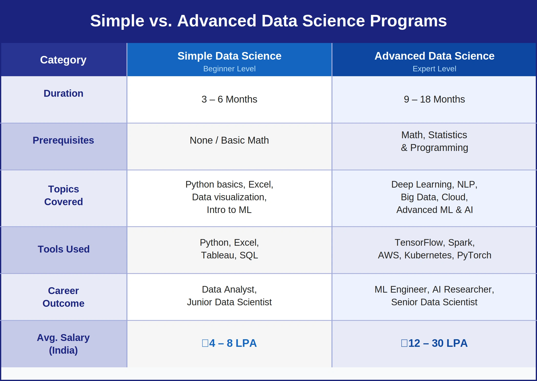 Simple Data Science vs. Advanced Data Science Programs