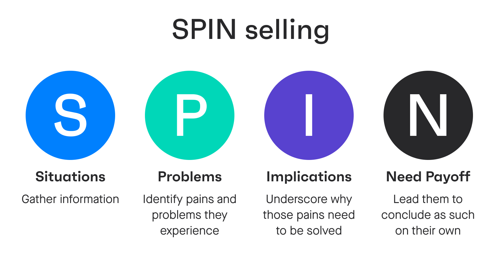 Spin selling 