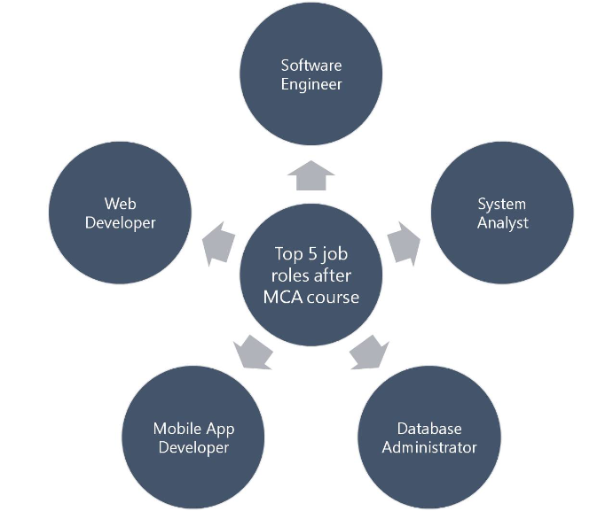 Top Online Courses for Job Success in 2024 | Jaro Education