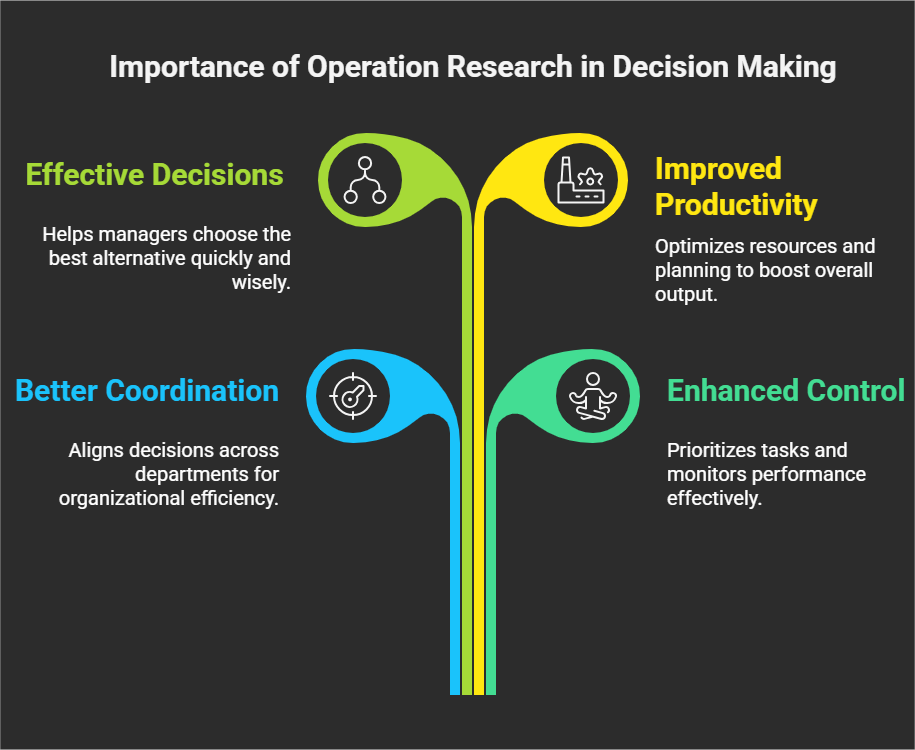 Importance of Operations Research
