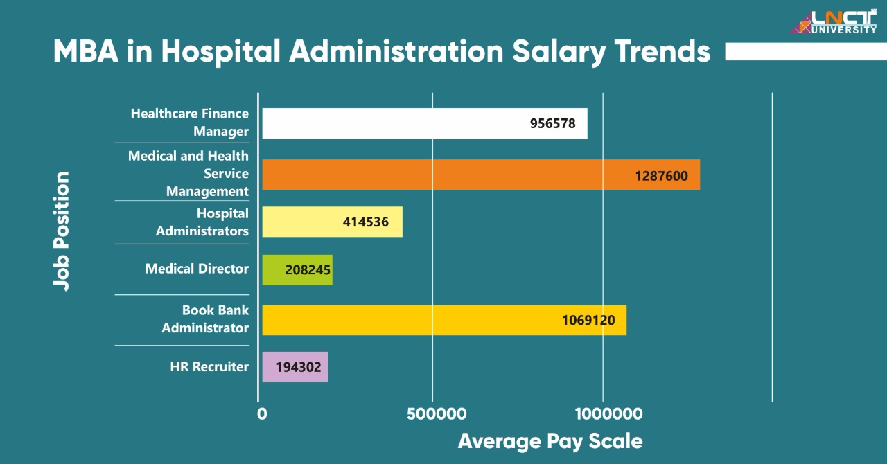 Hospital Management Salary In India