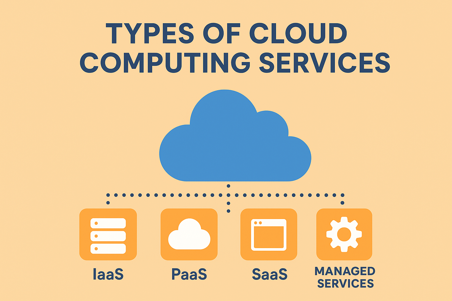 Types of Cloud Computing Services and Deployment Models