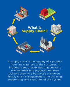 What is Supply Chain