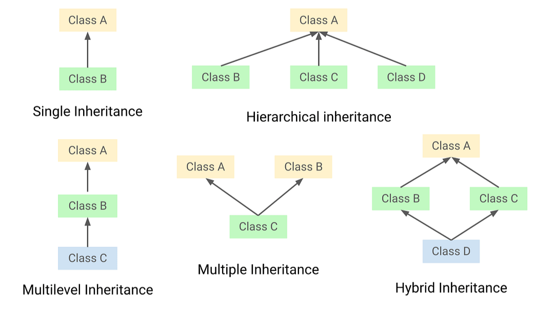 Type of Inheritance
