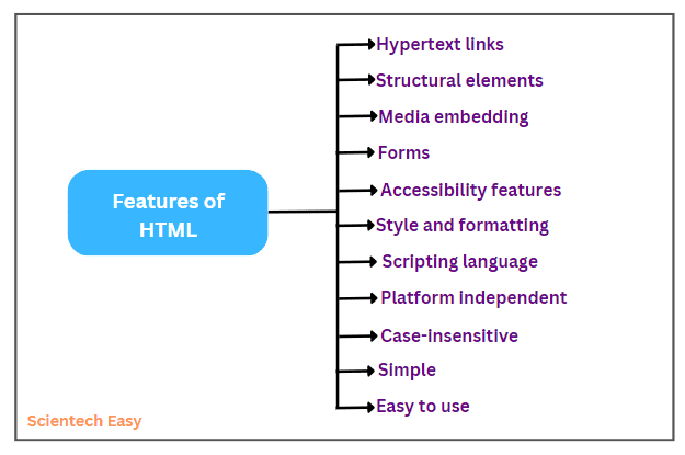 Features of HTML