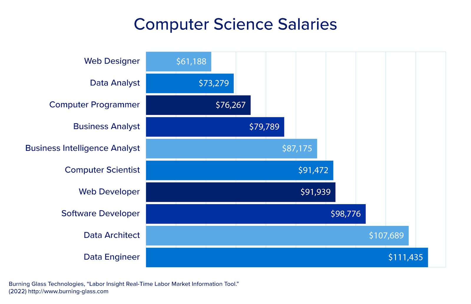 Computer Science Salaries