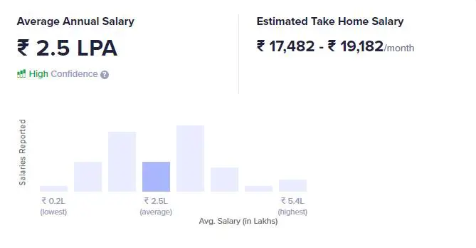 UG Average Salary
