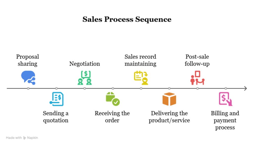 Simple Sales Process Visual Software Process Management: Improve Efficiency & Automation