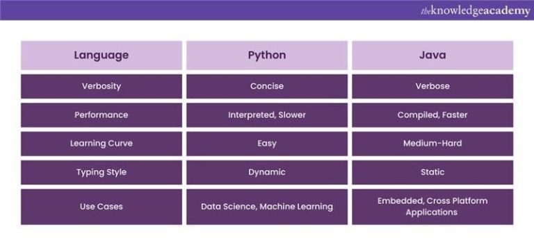 Difference Between Java and Python: Key Comparisons