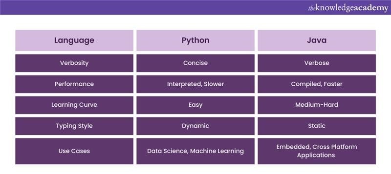 Difference Between Java and Python: Key Comparisons