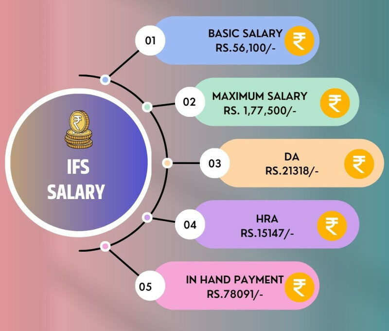 IFS Officer Salary