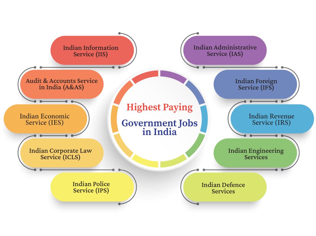 highest-paying-government-jobs-in-india-2026