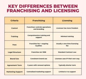 differences between licensing and franchising