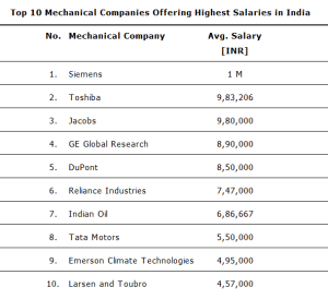 mechanical engineer salary in India