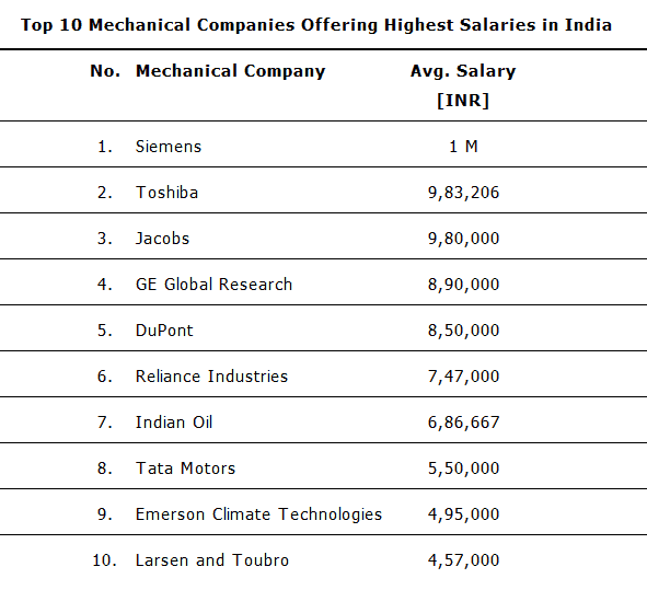 Mechanical Engineer Salary in India 2026 Guide