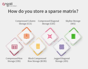 Sparse Matrices Methods