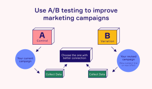A/B testing for marketing campaigns
