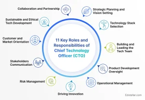 Chief Technology Officer Role & Responsibilities