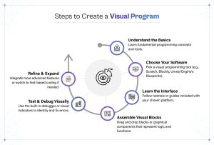 Steps to Create a Visual Program