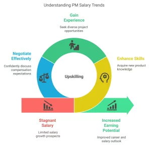 Product Manager Salary