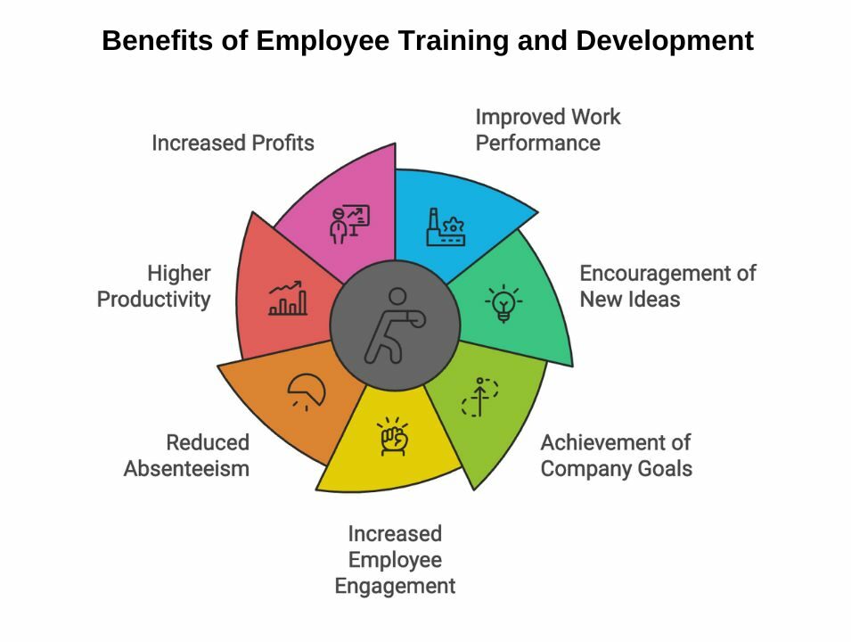 Benefits of Employee Training and Development