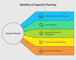 Benefits of capacity planning