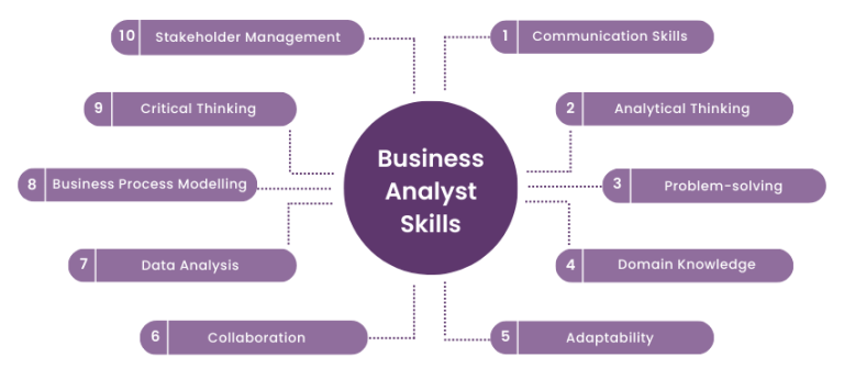 Core and Emerging Business Analyst Skills for 2026