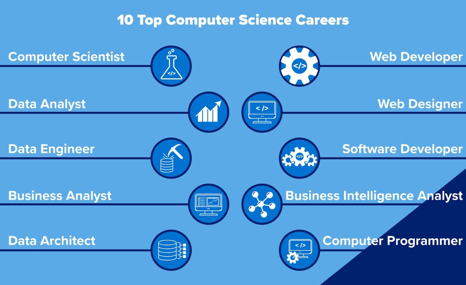 Average Computer Science Salary in India 2026 | Trends & Growth